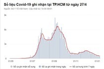 Số F0 mới tại Hà Nội vẫn ở mức cao, TP.HCM thành 'vùng xanh'