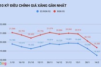 Giá xăng sẽ tăng trở lại vào ngày mai?