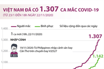 [Infographics] Việt Nam đã ghi nhận 1.307 ca mắc COVID-19