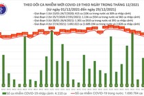 Ngày 29/12: Có 13.889 ca mắc COVID-19 tại 60 tỉnh, thành