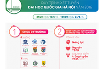 Hướng dẫn xét tuyển vào Đại học Ngoại ngữ - ĐHQGHN