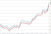 Giá vàng tăng vọt sau cuộc họp của FED