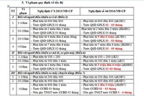 Từ 1/8, vi phạm lỗi nào bị xử phạt nhiều tiền hơn trước đây?