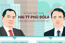 Sự khác biệt của 2 tỷ phú đôla trên sàn chứng khoán Việt