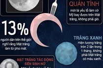 Infographic: Sự thật không ngờ về Mặt trăng (2)