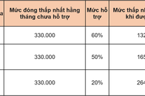 Hà Nội: Đối tượng nào được hỗ trợ thêm tiền đóng BHXH? 