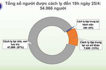 Không có người mắc mới COVID-19, Việt Nam đang điều trị 45 ca bệnh