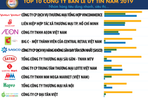 Top 10 Công ty uy tín ngành Bán lẻ năm 2019