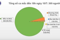 Chiều 10/7, Việt Nam còn 15 người dương tính với nCoV