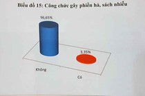Công bố tỷ lệ người dân bị công chức phiền hà, sách nhiễu