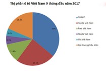 “Đại gia” nào đang nắm giữ thị phần ô tô Việt Nam?