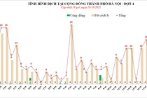 Ngày 19/10: Hà Nội ghi nhận 5 ca nhiễm mới, 4 ca về từ vùng dịch