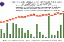 Ngày 12/12: 24 giờ cả nước ghi nhận 16.104 ca nhiễm mới, tăng 1285 ca