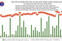 Ngày 2/1: 63 tỉnh thành ghi nhận 16.948 ca, Hà Nội hơn 2000 ca