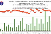 Ngày 9/1: 60 tỉnh thành ghi nhận 15.799 ca, Bình Phước đăng ký bổ sung 7.402
