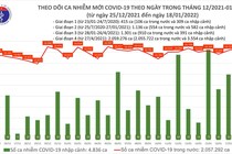 Ngày 18/11: Cả nước ghi nhận 16838 ca nhiễm mới, Hải phòng vượt lên 1139 ca