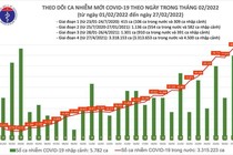 So với ngày hôm qua số ca nhiễm tăng thêm 8.996 ca tại 61 tỉnh thành. Nhiều tỉnh thành số ca mắc tăng vọt như: Quảng Ninh, Lạng Sơn, Hà Nội, Hưng Yên. Phú Thọ bổ sung thêm 14.838 ca.