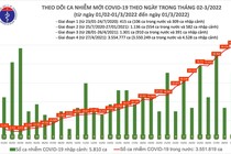 Ngày 1/3: Cả nước ghi nhận 98.762 ca nhiễm mới, Hà Nội 13.323 ca