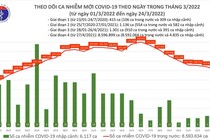 Ngày 24/3: 62 tỉnh thành ghi nhận 120.000 ca, Hà Nội 12.485 ca