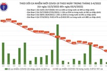 Ngày 3/4: Ca nhiễm giảm còn 50.730 ca, Hà Nội 6.304 ca