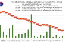Ngày 5/4: Số ca nhiễm tăng hơn 6280 ca, 61 tỉnh thành 54.995 ca