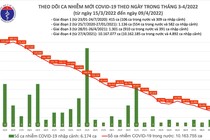 Ngày 9/4: Ca nhiễm cả nước giảm còn 34.140 ca, Hà Nội 20202 ca