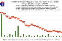 Ngày 16/4: Số ca nhiễm cả nước giảm còn 18.474 ca, Hà Nội 1.361 ca.