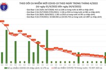 Ngày 24/4: Cả nước chỉ ghi nhận 8.813 ca nhiễm mới, tiêm được 575.771 liều vắc xin COVID -19 cho trẻ 5- dưới 12 tuổi