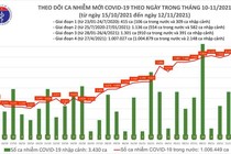 Ngày 12/11: Có 8.982 ca mắc COVID-19 tại 56 tỉnh, thành 