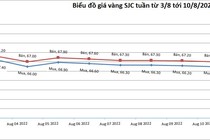 Giá vàng hôm nay 11/8: USD giảm xa đỉnh, vàng tăng vọt