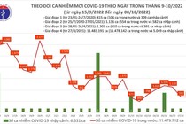 Ngày 8/10: Có 682 ca COVID-19 mới, 1 bệnh nhân tử vong