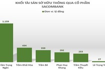 Ông Trầm Bê và Phan Huy Khang còn bao nhiêu tiền tại Sacombank?