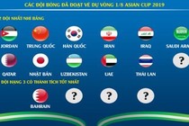 Có bao nhiêu đội bóng ghi tên vào vòng 1/8 Asian Cup 2019?