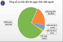 48 giờ trôi qua Việt Nam không ghi nhận ca mắc mới COVID-19