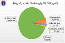 48 ngày không có ca mắc COVID-19 ở cộng đồng, nam phi công người Anh phục hồi 