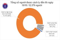 Sáng 19/10, Việt Nam không ca mắc mới COVID-19, thế giới vượt 40 triệu trường hợp mắc