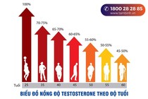 Suy giảm nội tiết tố nam sau tuổi 40: Giải pháp nào hiệu quả nhất?