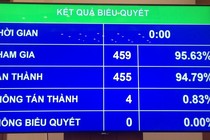 Quốc hội phê chuẩn việc bổ nhiệm 2 Phó Thủ tướng và 12 thành viên Chính phủ