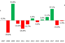 Sell in May: Bán chứng khoán vào tháng 5, có nên chăng?