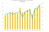 Lợi nhuận trước thuế quý 3 của Viettel Global đạt gần 2.400 tỷ