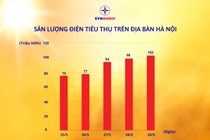 EVNHANOI cho biết lượng điện tiêu thụ của TP Hà Nội liên tục tăng