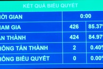 Quốc hội thông qua gói chính sách tài khoá, tiền tệ hỗ trợ phục hồi kinh tế