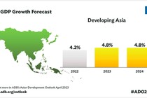 ADB dự báo Việt Nam dẫn đầu Đông Nam Á về tốc độ tăng trưởng kinh tế 2023