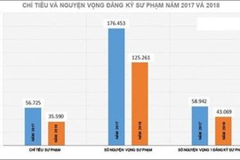 Giảm mạnh chỉ tiêu, liệu có thu hút học sinh giỏi vào trường Sư phạm?