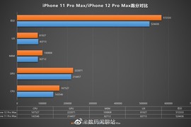 Lộ cấu hình chi tiết và điểm hiệu năng đáng thất vọng của iPhone 12 Pro Max