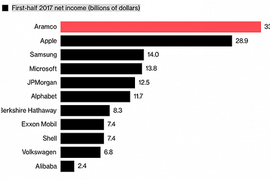 Ngã ngửa với danh tính công ty kiếm tiền giỏi nhất hành tinh