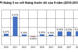 Giá xăng dầu liên tục tăng khiến CPI tháng 5/2018 cao nhất 7 năm