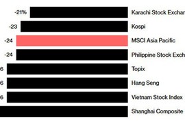 Chứng khoán Việt Nam thuộc nhóm giảm mạnh nhất châu Á 2018