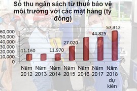 Giá xăng tăng liên tục: Áp thuế kịch trần, nguy cơ khó lường