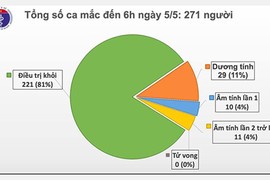 Sáng 5/5: Việt Nam không ca nhiễm mới, chưa ghi nhận ca thiệt mạng vì COVID-19